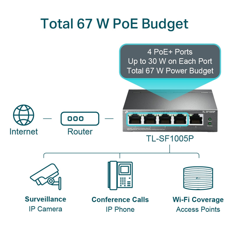 TP-Link TL-SF1005P | 5-Port 10/100M Desktop PoE Switch