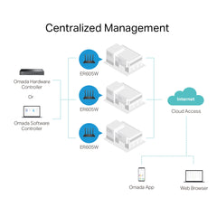 TP-Link ER605W | Omada AC1350 Gigabit VPN Router