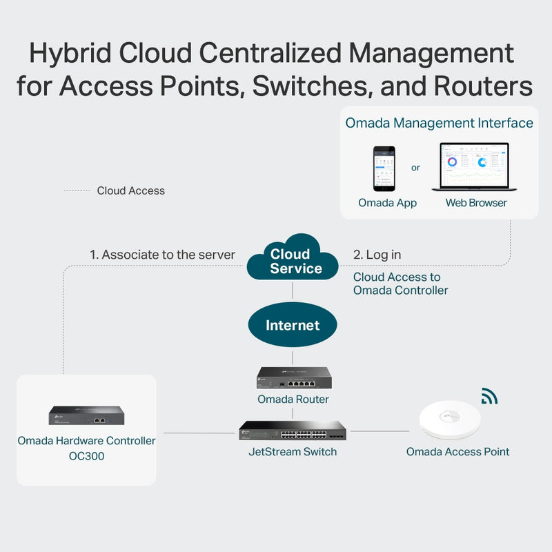 TP-Link OC300 | Omada Hardware Controller