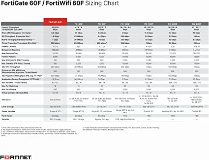 FortiGate 60F Next GEN Firewall (FG-60F)