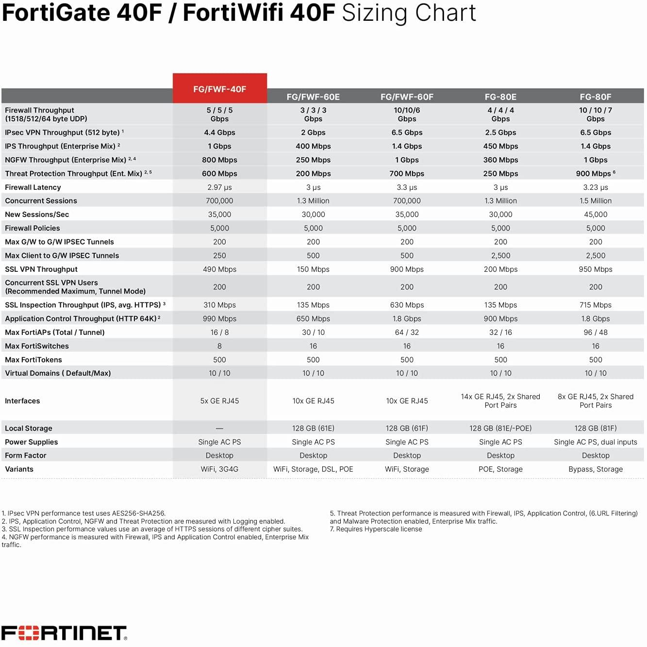 Fortinet FortiGate 40F - Hardware Only - FG-40F in London, United King – Stack Link Fortinet FortiGate 40F - Hardware Only - FG-40F in London, United King – Stack Link