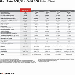 FortiGate 40F Next GEN Firewall (FG-40F) - weive.sg